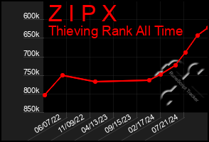 Total Graph of Z I P X