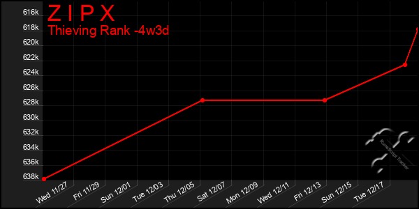 Last 31 Days Graph of Z I P X