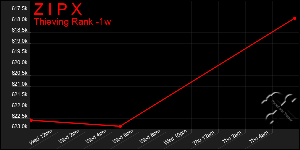 Last 7 Days Graph of Z I P X