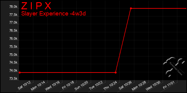 Last 31 Days Graph of Z I P X