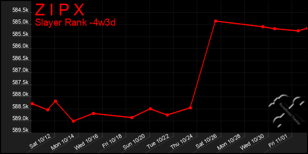 Last 31 Days Graph of Z I P X