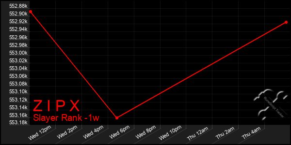 Last 7 Days Graph of Z I P X