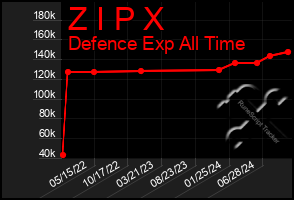 Total Graph of Z I P X