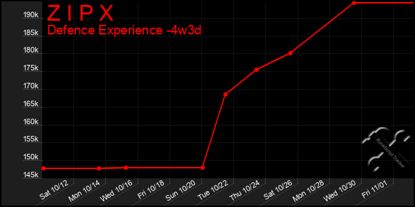 Last 31 Days Graph of Z I P X