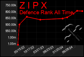 Total Graph of Z I P X