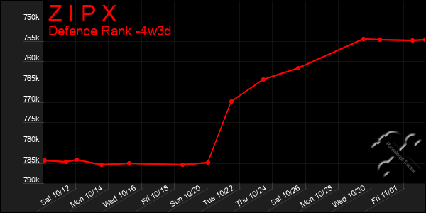 Last 31 Days Graph of Z I P X