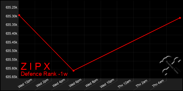 Last 7 Days Graph of Z I P X