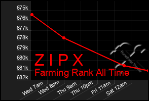 Total Graph of Z I P X