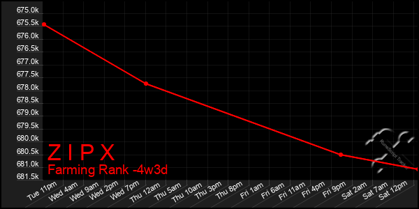 Last 31 Days Graph of Z I P X