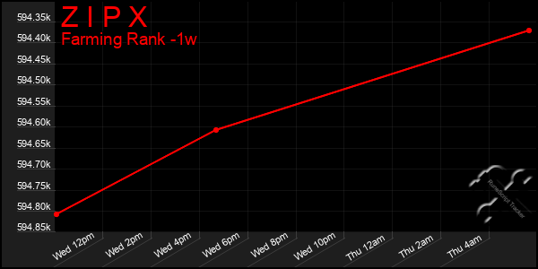 Last 7 Days Graph of Z I P X