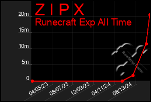 Total Graph of Z I P X