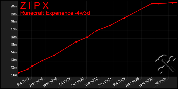 Last 31 Days Graph of Z I P X