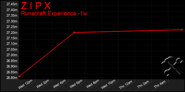 Last 7 Days Graph of Z I P X