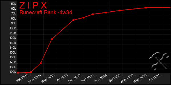 Last 31 Days Graph of Z I P X