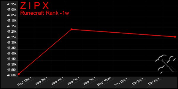 Last 7 Days Graph of Z I P X