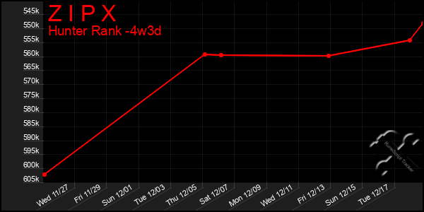 Last 31 Days Graph of Z I P X