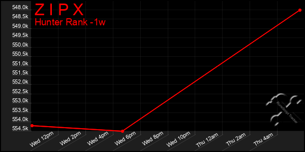 Last 7 Days Graph of Z I P X