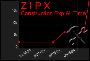 Total Graph of Z I P X