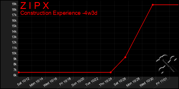 Last 31 Days Graph of Z I P X