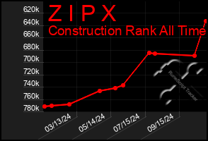 Total Graph of Z I P X