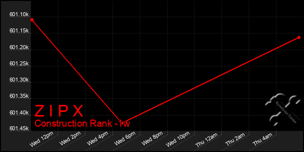 Last 7 Days Graph of Z I P X