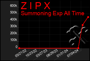 Total Graph of Z I P X