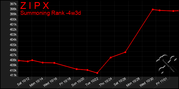 Last 31 Days Graph of Z I P X