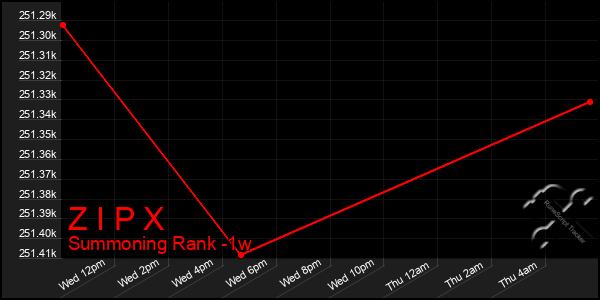 Last 7 Days Graph of Z I P X