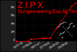 Total Graph of Z I P X