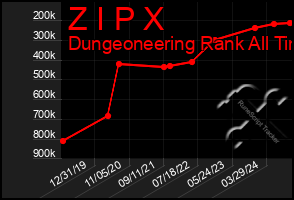 Total Graph of Z I P X