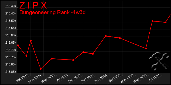 Last 31 Days Graph of Z I P X