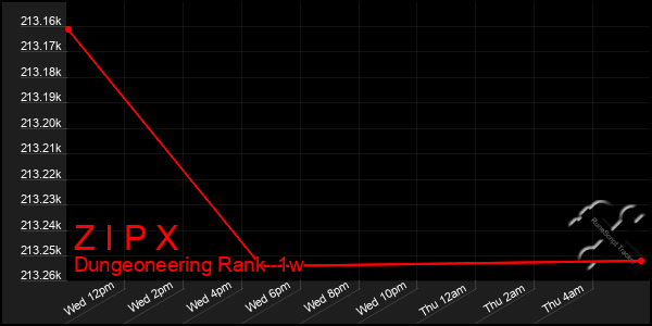 Last 7 Days Graph of Z I P X