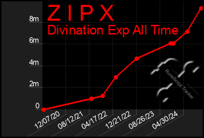 Total Graph of Z I P X