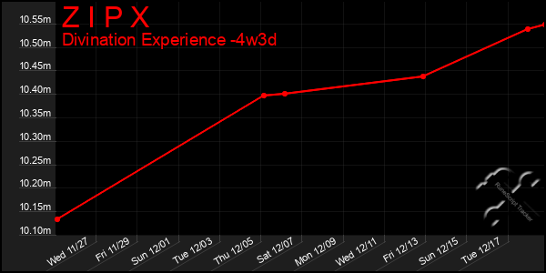 Last 31 Days Graph of Z I P X