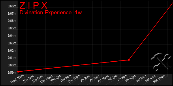 Last 7 Days Graph of Z I P X