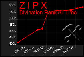 Total Graph of Z I P X