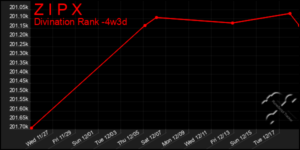 Last 31 Days Graph of Z I P X