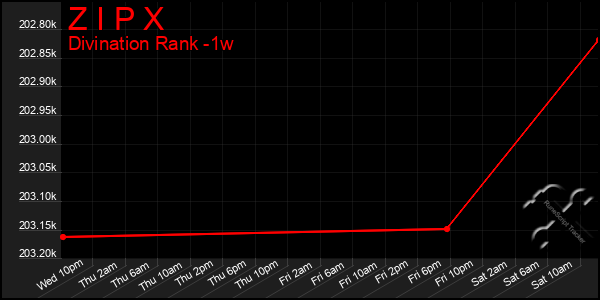 Last 7 Days Graph of Z I P X