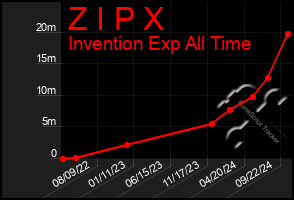 Total Graph of Z I P X