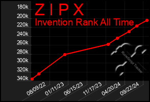 Total Graph of Z I P X