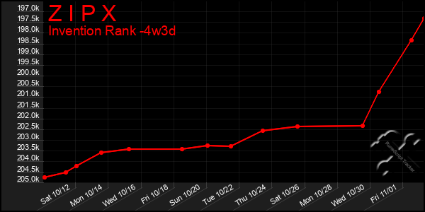 Last 31 Days Graph of Z I P X