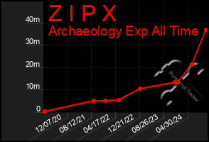 Total Graph of Z I P X