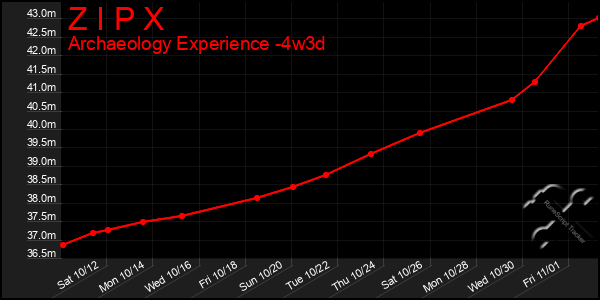 Last 31 Days Graph of Z I P X