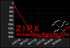 Total Graph of Z I P X