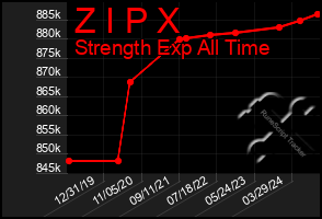 Total Graph of Z I P X