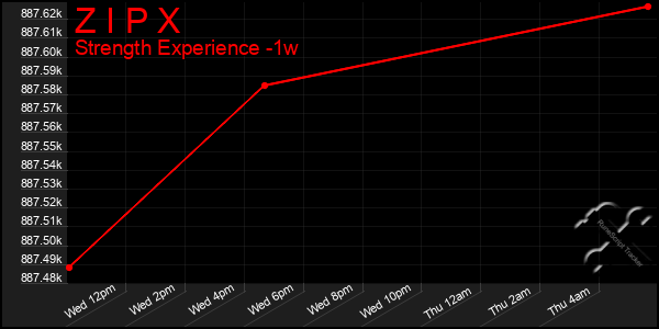 Last 7 Days Graph of Z I P X