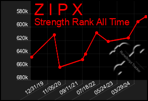 Total Graph of Z I P X