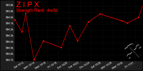 Last 31 Days Graph of Z I P X