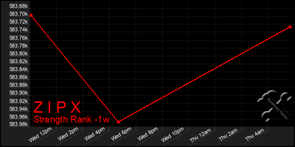 Last 7 Days Graph of Z I P X