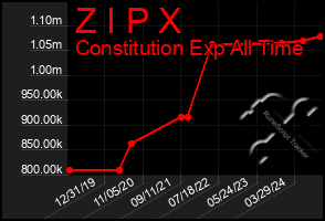 Total Graph of Z I P X